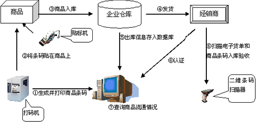 串货控制系统