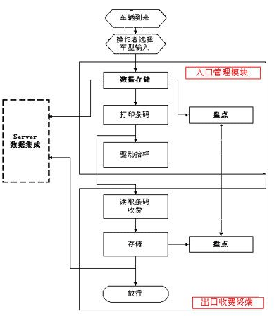 车库管理系统架构图