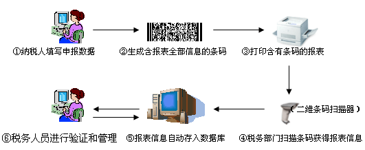 二维条码税收系统流程
